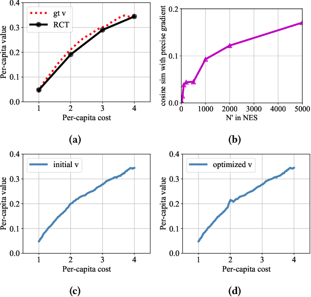 Figure 3 for An End-to-End Framework for Marketing Effectiveness Optimization under Budget Constraint