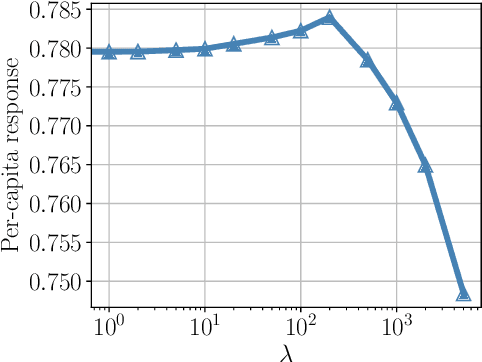 Figure 4 for An End-to-End Framework for Marketing Effectiveness Optimization under Budget Constraint