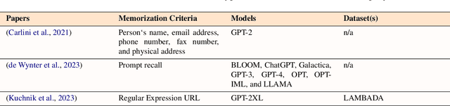 Figure 3 for Securing Large Language Models: Threats, Vulnerabilities and Responsible Practices