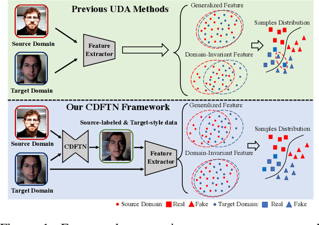 Figure 1 for Cyclically Disentangled Feature Translation for Face Anti-spoofing