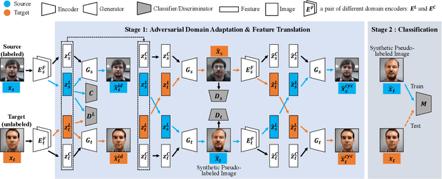 Figure 3 for Cyclically Disentangled Feature Translation for Face Anti-spoofing