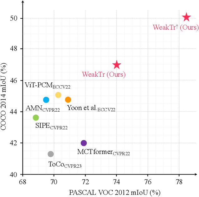 Figure 1 for WeakTr: Exploring Plain Vision Transformer for Weakly-supervised Semantic Segmentation