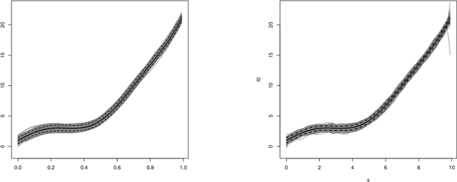 Figure 1 for Semiparametric Regression for Spatial Data via Deep Learning