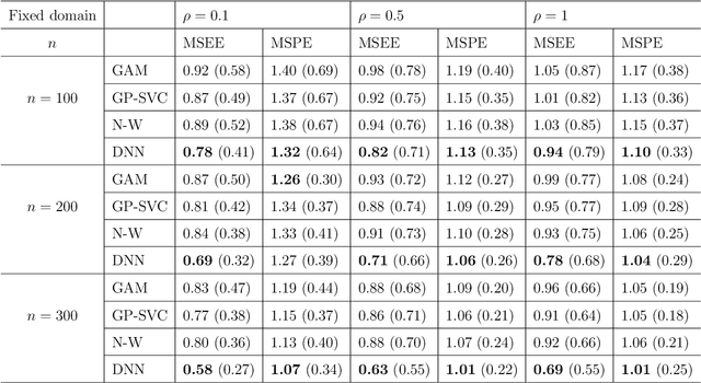 Figure 2 for Semiparametric Regression for Spatial Data via Deep Learning