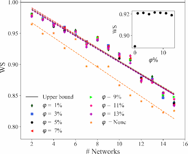 Figure 2 for SINR-Aware Deep Reinforcement Learning for Distributed Dynamic Channel Allocation in Cognitive Interference Networks