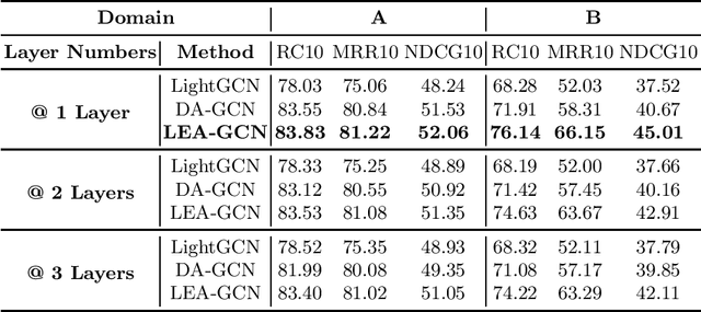 Figure 2 for Towards Lightweight Cross-domain Sequential Recommendation via External Attention-enhanced Graph Convolution Network