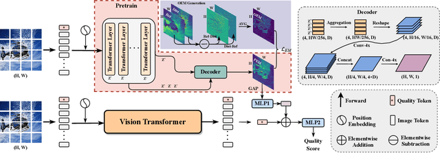 Figure 1 for Blind Image Quality Assessment via Transformer Predicted Error Map and Perceptual Quality Token