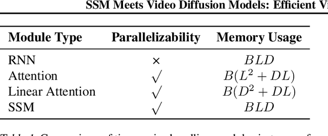 Figure 2 for SSM Meets Video Diffusion Models: Efficient Video Generation with Structured State Spaces
