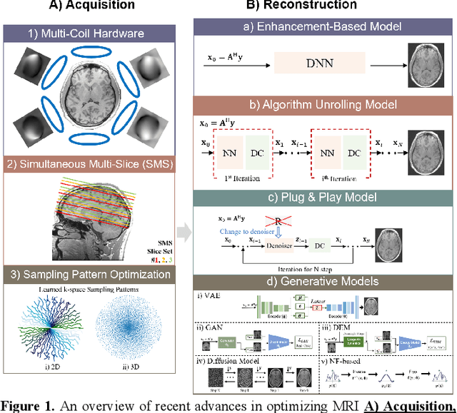 Figure 1 for Data and Physics driven Deep Learning Models for Fast MRI Reconstruction: Fundamentals and Methodologies