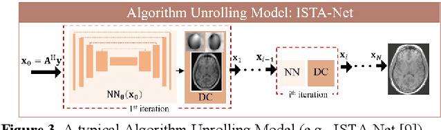 Figure 3 for Data and Physics driven Deep Learning Models for Fast MRI Reconstruction: Fundamentals and Methodologies