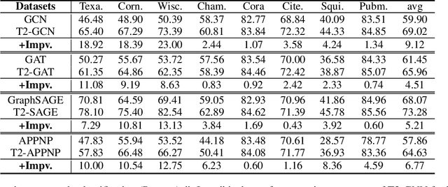 Figure 4 for T2-GNN: Graph Neural Networks for Graphs with Incomplete Features and Structure via Teacher-Student Distillation