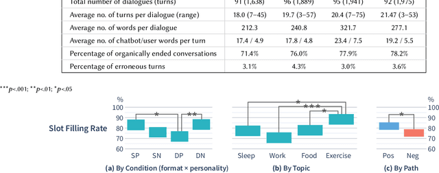 Figure 4 for Leveraging Large Language Models to Power Chatbots for Collecting User Self-Reported Data