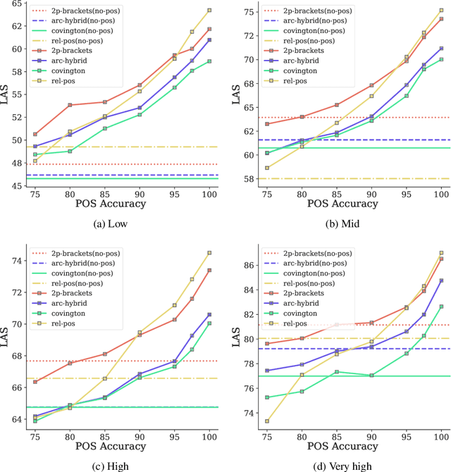 Figure 4 for Parsing linearizations appreciate PoS tags - but some are fussy about errors