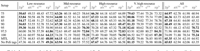 Figure 3 for Parsing linearizations appreciate PoS tags - but some are fussy about errors