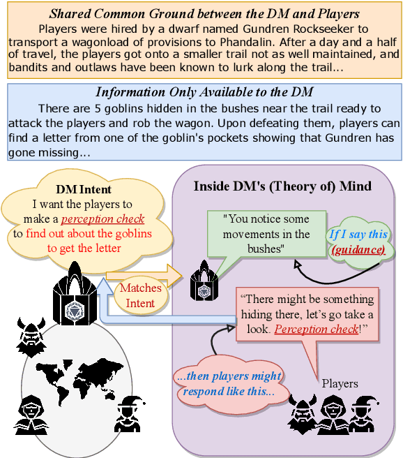 Figure 1 for An AI Dungeon Master's Guide: Learning to Converse and Guide with Intents and Theory-of-Mind in Dungeons and Dragons