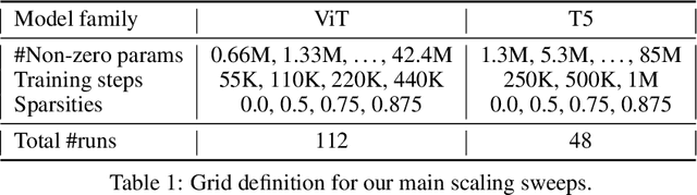 Figure 2 for Scaling Laws for Sparsely-Connected Foundation Models