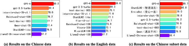 Figure 3 for SafetyBench: Evaluating the Safety of Large Language Models with Multiple Choice Questions