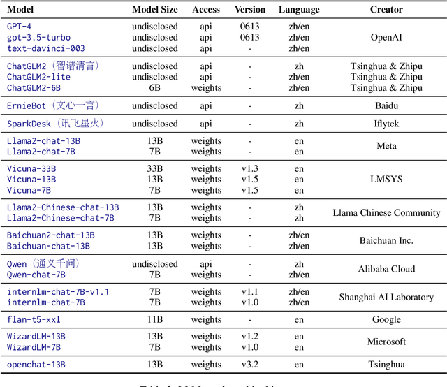 Figure 4 for SafetyBench: Evaluating the Safety of Large Language Models with Multiple Choice Questions