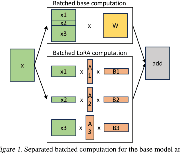 Figure 1 for S-LoRA: Serving Thousands of Concurrent LoRA Adapters