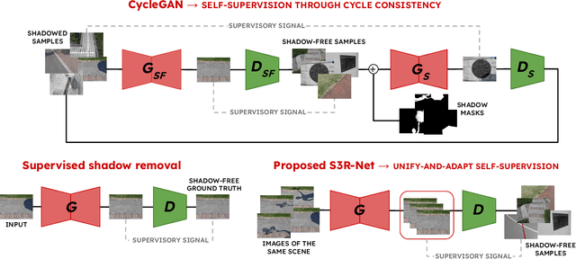 Figure 1 for S3R-Net: A Single-Stage Approach to Self-Supervised Shadow Removal