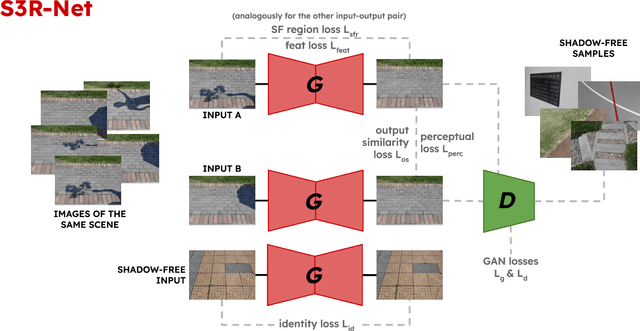 Figure 3 for S3R-Net: A Single-Stage Approach to Self-Supervised Shadow Removal