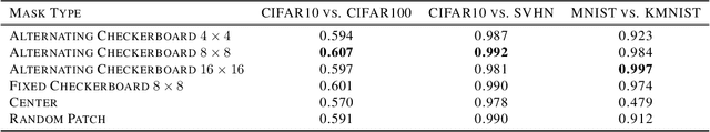 Figure 4 for Unsupervised Out-of-Distribution Detection with Diffusion Inpainting
