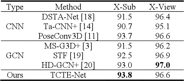Figure 4 for Temporal-Channel Topology Enhanced Network for Skeleton-Based Action Recognition