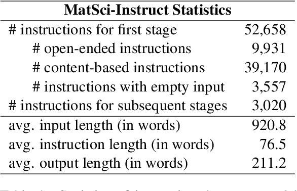 Figure 2 for HoneyBee: Progressive Instruction Finetuning of Large Language Models for Materials Science