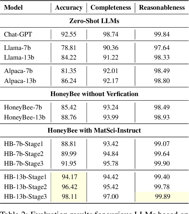 Figure 4 for HoneyBee: Progressive Instruction Finetuning of Large Language Models for Materials Science