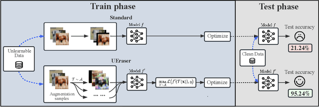 Figure 1 for Learning the Unlearnable: Adversarial Augmentations Suppress Unlearnable Example Attacks