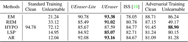 Figure 3 for Learning the Unlearnable: Adversarial Augmentations Suppress Unlearnable Example Attacks