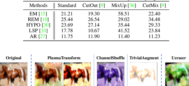 Figure 4 for Learning the Unlearnable: Adversarial Augmentations Suppress Unlearnable Example Attacks