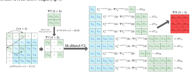 Figure 2 for Reduce Computational Complexity for Convolutional Layers by Skipping Zeros