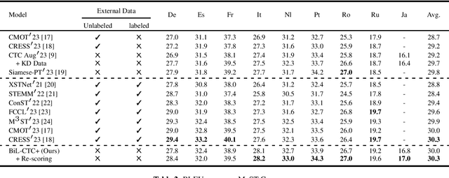 Figure 3 for Bridging the Gaps of Both Modality and Language: Synchronous Bilingual CTC for Speech Translation and Speech Recognition