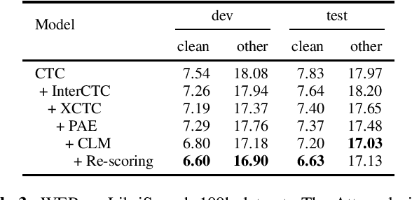 Figure 4 for Bridging the Gaps of Both Modality and Language: Synchronous Bilingual CTC for Speech Translation and Speech Recognition