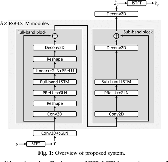 Figure 1 for Neural Speech Enhancement with Very Low Algorithmic Latency and Complexity via Integrated Full- and Sub-Band Modeling
