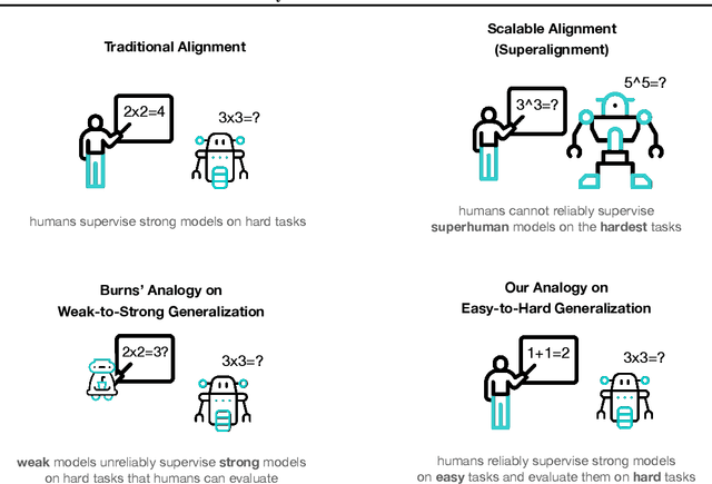 Figure 2 for Easy-to-Hard Generalization: Scalable Alignment Beyond Human Supervision