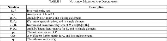 Figure 3 for A Dynamic-Neighbor Particle Swarm Optimizer for Accurate Latent Factor Analysis