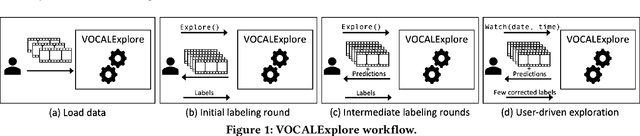 Figure 1 for VOCALExplore: Pay-as-You-Go Video Data Exploration and Model Building