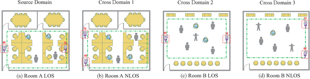 Figure 4 for DASECount: Domain-Agnostic Sample-Efficient Wireless Indoor Crowd Counting via Few-shot Learning