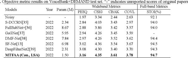 Figure 4 for Local spectral attention for full-band speech enhancement
