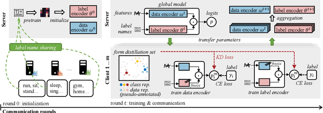Figure 3 for Federated Learning with Client-Exclusive Classes