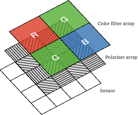 Figure 2 for Snapshot High Dynamic Range Imaging with a Polarization Camera