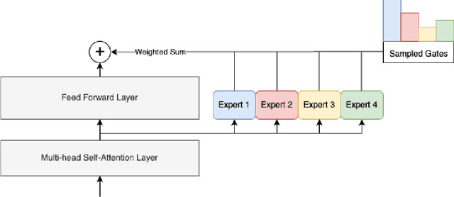 Figure 1 for Mixture-of-Linguistic-Experts Adapters for Improving and Interpreting Pre-trained Language Models