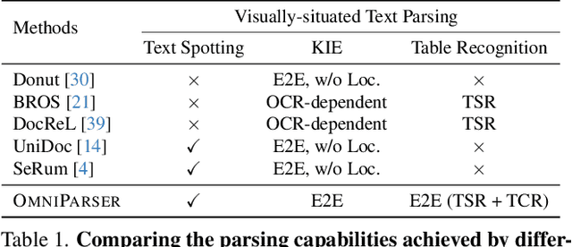 Figure 2 for OmniParser: A Unified Framework for Text Spotting, Key Information Extraction and Table Recognition
