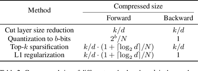 Figure 3 for Reducing Communication for Split Learning by Randomized Top-k Sparsification