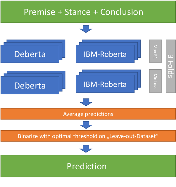 Figure 2 for Adam-Smith at SemEval-2023 Task 4: Discovering Human Values in Arguments with Ensembles of Transformer-based Models