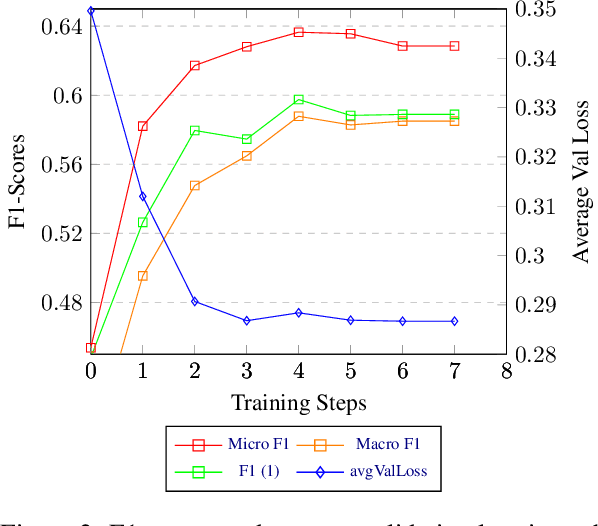 Figure 4 for Adam-Smith at SemEval-2023 Task 4: Discovering Human Values in Arguments with Ensembles of Transformer-based Models