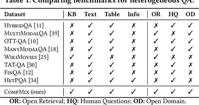 Figure 2 for CompMix: A Benchmark for Heterogeneous Question Answering