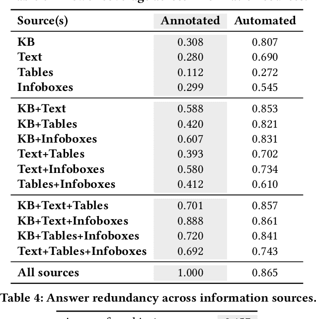Figure 4 for CompMix: A Benchmark for Heterogeneous Question Answering